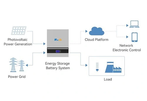 Communication Protocol between Inverter and Battery