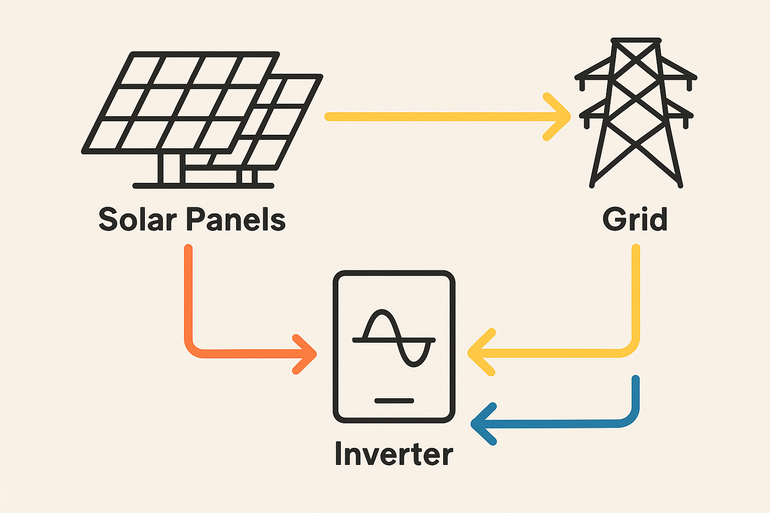 energy_flow_in_a_grid-tied_system.png