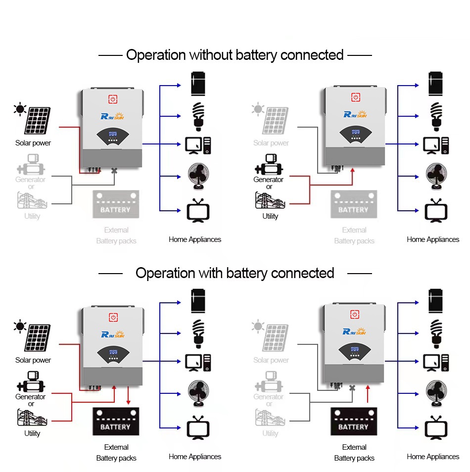 Working Principle of RSI24 Grid Tie Solar Inverter